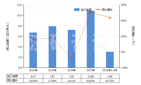 2014-2018年3月中國油酸、亞油酸或亞麻酸及其鹽和酯(HS29161500)進(jìn)口總額及增速統(tǒng)計